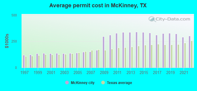 Average permit cost in McKinney, TX
