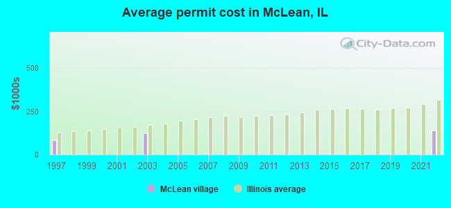 Average permit cost in McLean, IL
