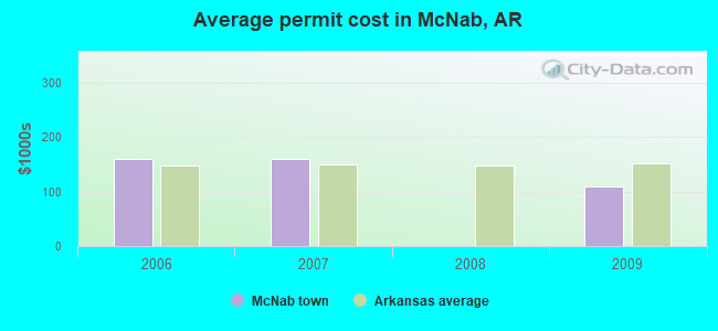 Average permit cost in McNab, AR