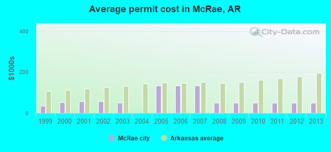Average permit cost in McRae, AR