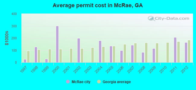 Average permit cost in McRae, GA