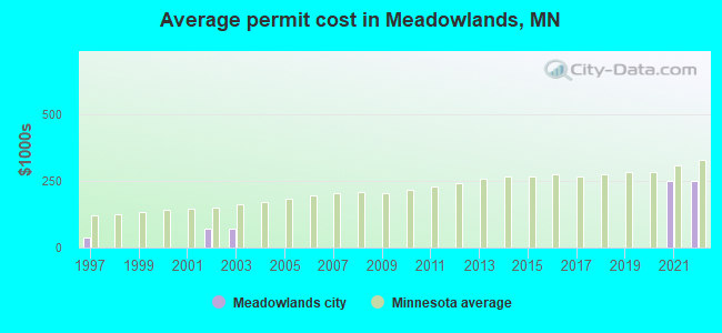 Average permit cost in Meadowlands, MN