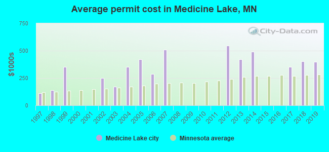 Average permit cost in Medicine Lake, MN