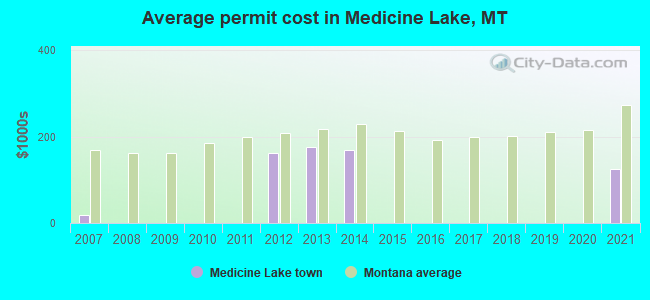 Average permit cost in Medicine Lake, MT