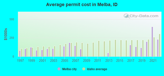 Average permit cost in Melba, ID