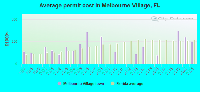 Average permit cost in Melbourne Village, FL