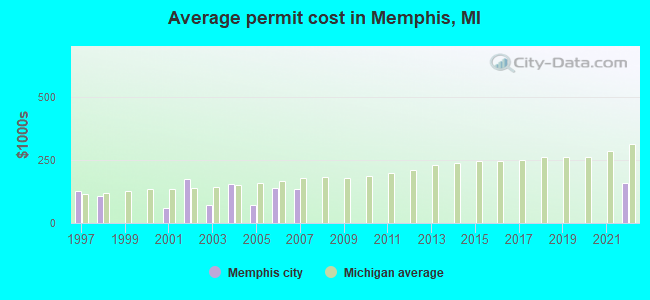 Average permit cost in Memphis, MI