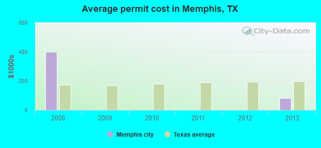 Average permit cost in Memphis, TX