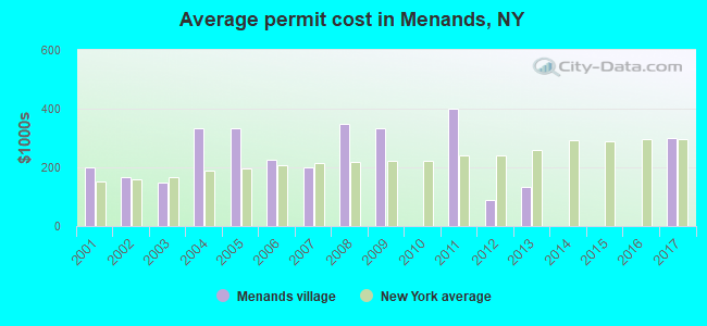 Average permit cost in Menands, NY
