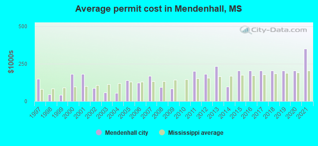 Average permit cost in Mendenhall, MS
