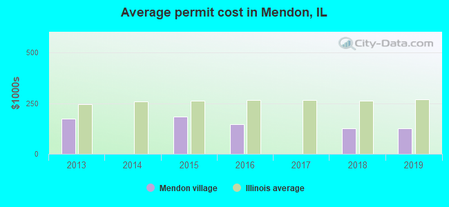 Average permit cost in Mendon, IL