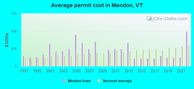 Average permit cost in Mendon, VT