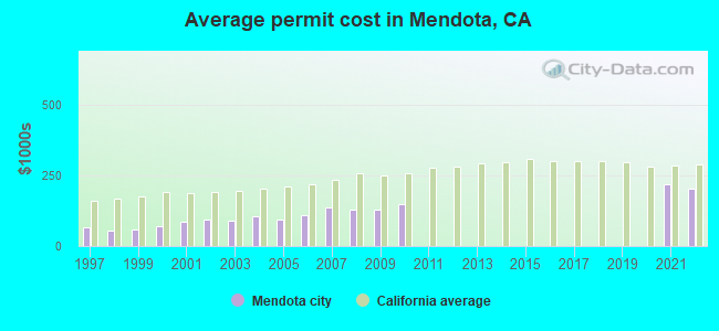 Average permit cost in Mendota, CA