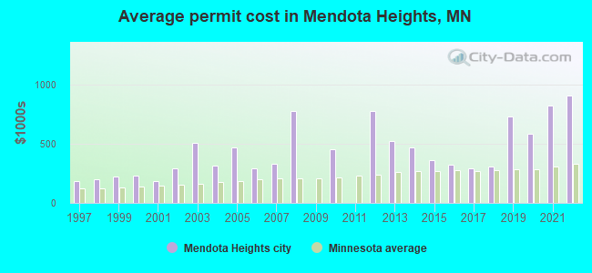 Average permit cost in Mendota Heights, MN
