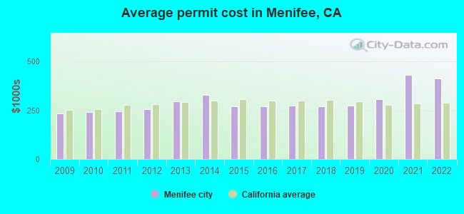 Average permit cost in Menifee, CA