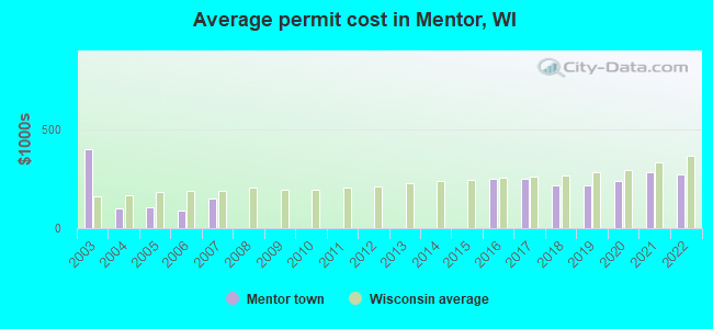 Average permit cost in Mentor, WI