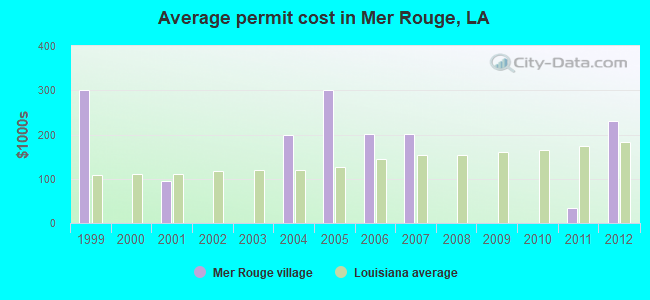 Average permit cost in Mer Rouge, LA