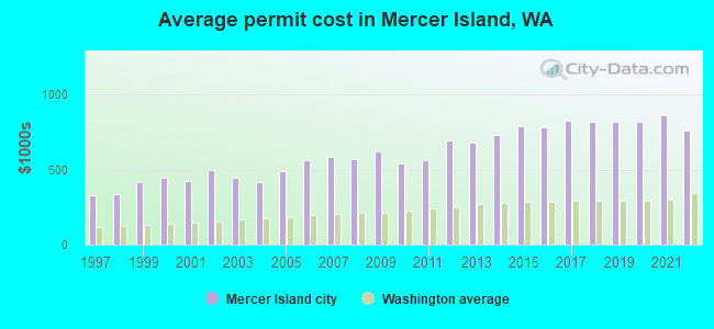 Average permit cost in Mercer Island, WA