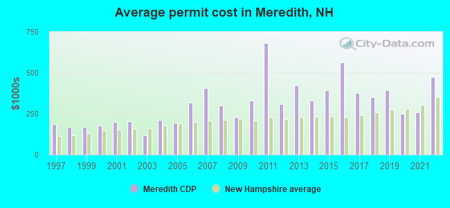 Average permit cost in Meredith, NH