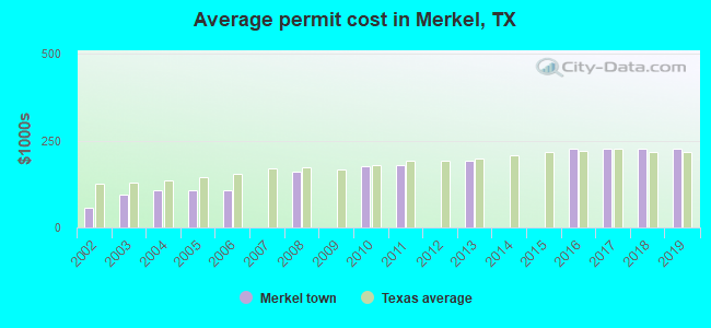 Average permit cost in Merkel, TX