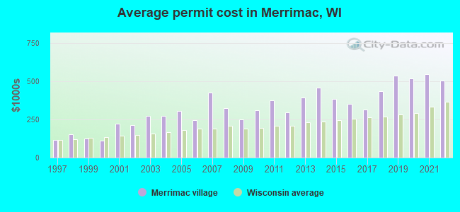 Average permit cost in Merrimac, WI