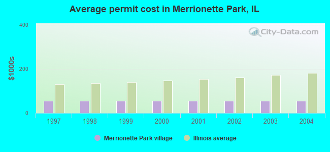 Average permit cost in Merrionette Park, IL
