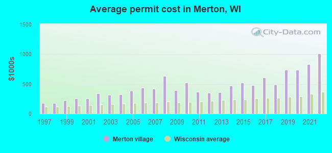 Average permit cost in Merton, WI