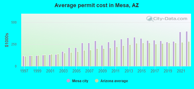 Average permit cost in Mesa, AZ