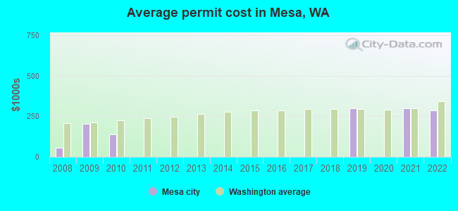Average permit cost in Mesa, WA