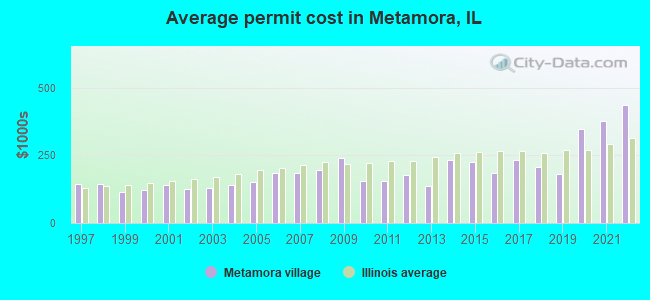 Average permit cost in Metamora, IL