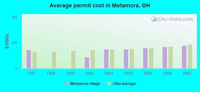 Average permit cost in Metamora, OH