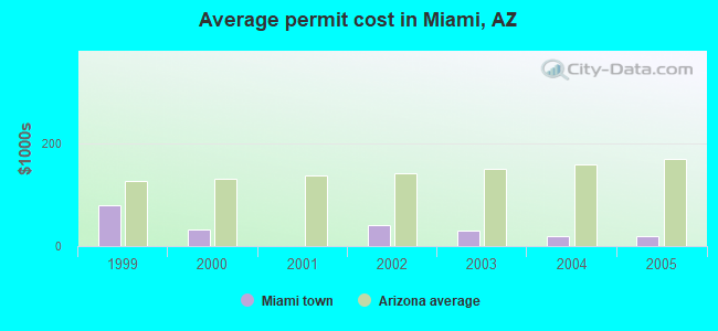 Average permit cost in Miami, AZ