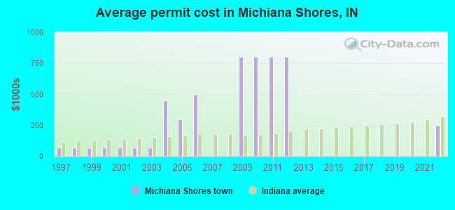 Average permit cost in Michiana Shores, IN