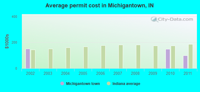 Average permit cost in Michigantown, IN