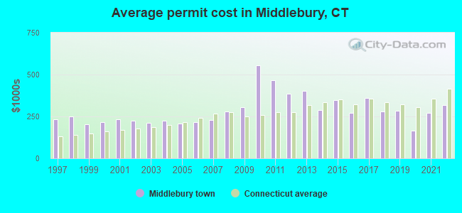 Average permit cost in Middlebury, CT