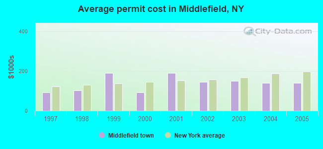 Average permit cost in Middlefield, NY