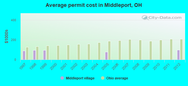 Average permit cost in Middleport, OH