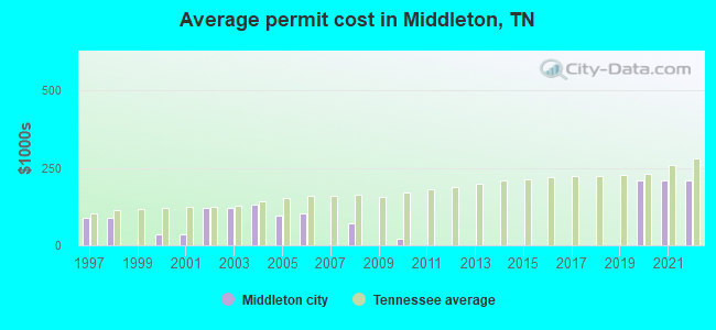 Average permit cost in Middleton, TN