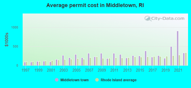 Average permit cost in Middletown, RI