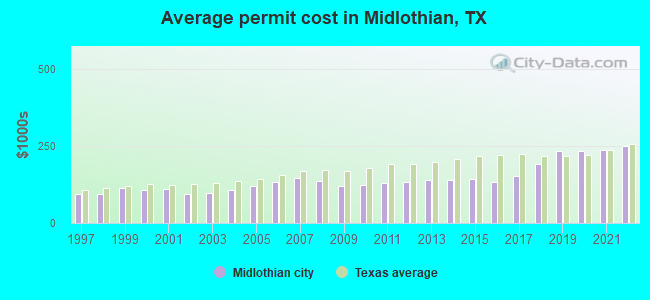 Average permit cost in Midlothian, TX