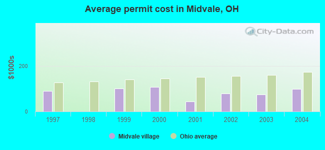 Average permit cost in Midvale, OH