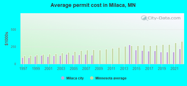 Average permit cost in Milaca, MN