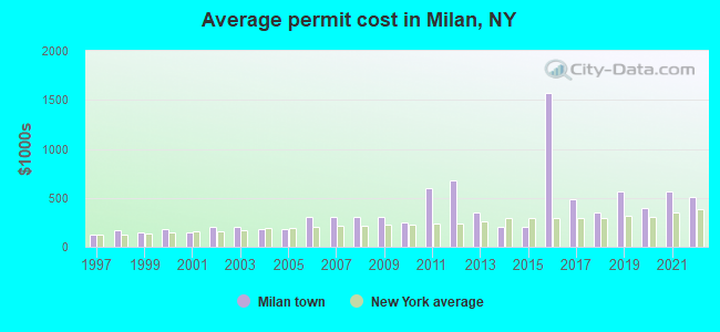 Average permit cost in Milan, NY