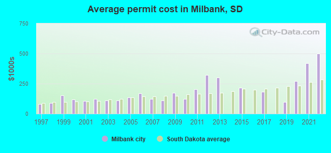 Average permit cost in Milbank, SD