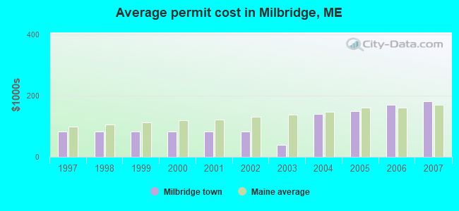 Average permit cost in Milbridge, ME