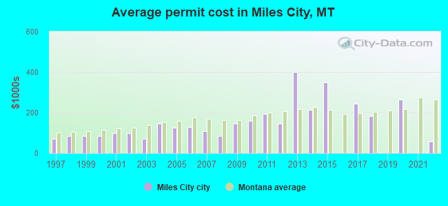 Average permit cost in Miles City, MT