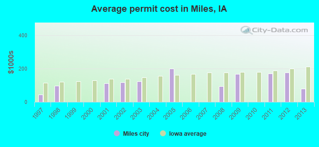 Average permit cost in Miles, IA