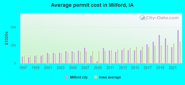 Average permit cost in Milford, IA