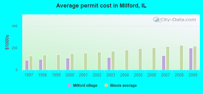 Average permit cost in Milford, IL