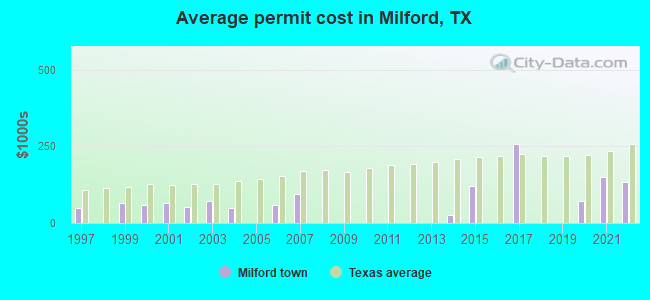 Average permit cost in Milford, TX